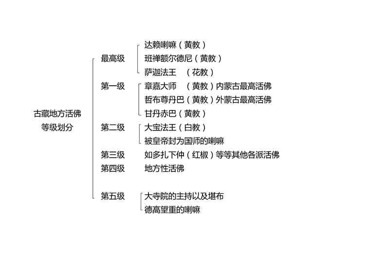 5分钟看懂藏传佛教部分基础知识